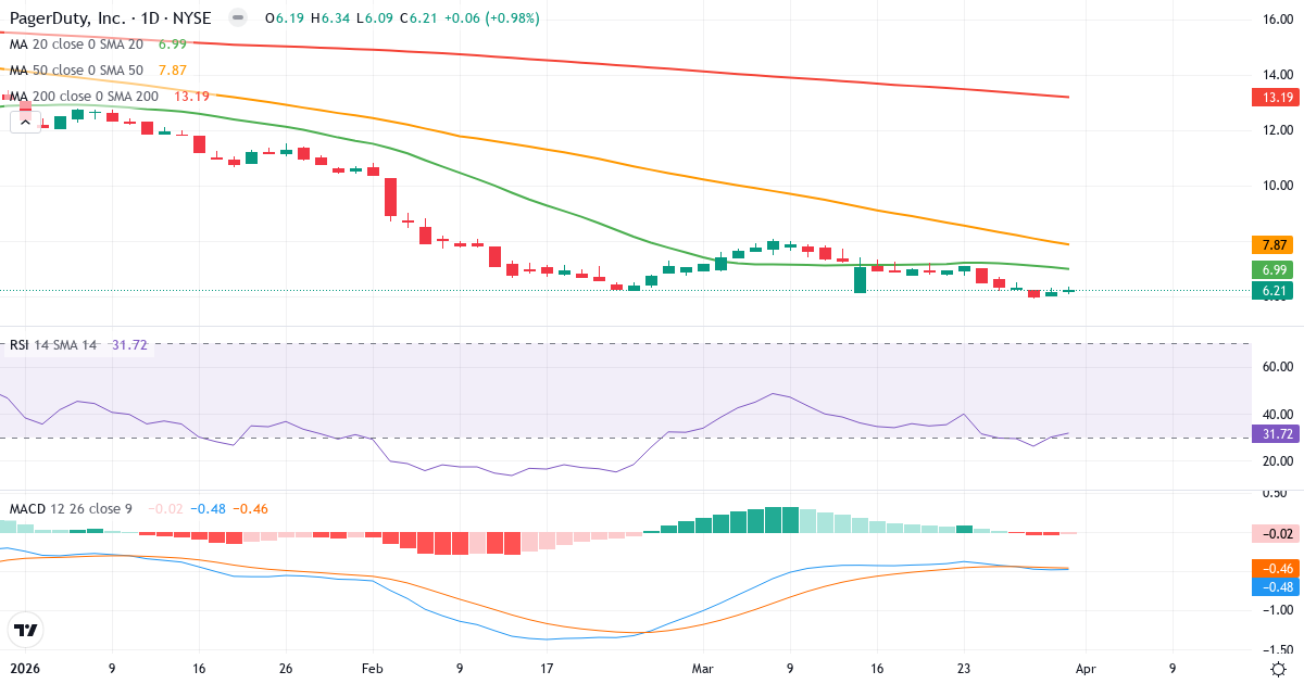 Technische Analyse von PagerDuty (PD.US) – RSI 32, MACD negativ (bärisch), tägliche Candlestick-Grafik April 2026