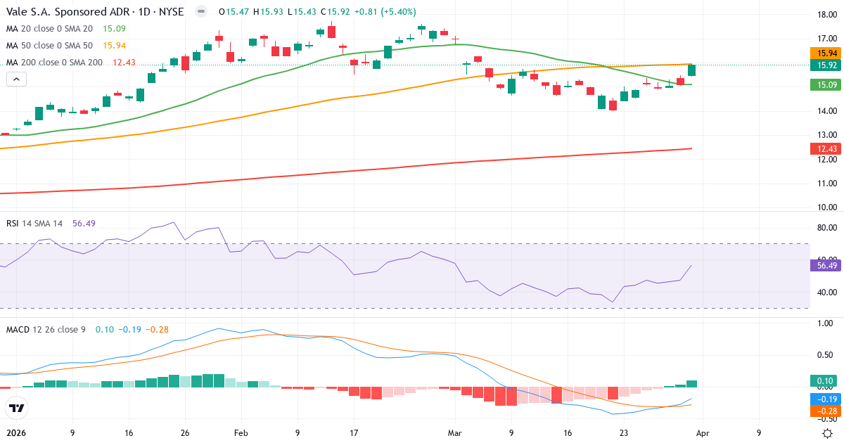 Teknisk analyse av Vale (VALE.US) – RSI 56, MACD negativ (bearish), daglig candlestick-graf april 2026