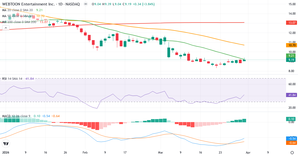 Teknisk analyse av WEBTOON Entertainment (WBTN.US) – RSI 42, MACD negativ (bearish), daglig candlestick-graf april 2026