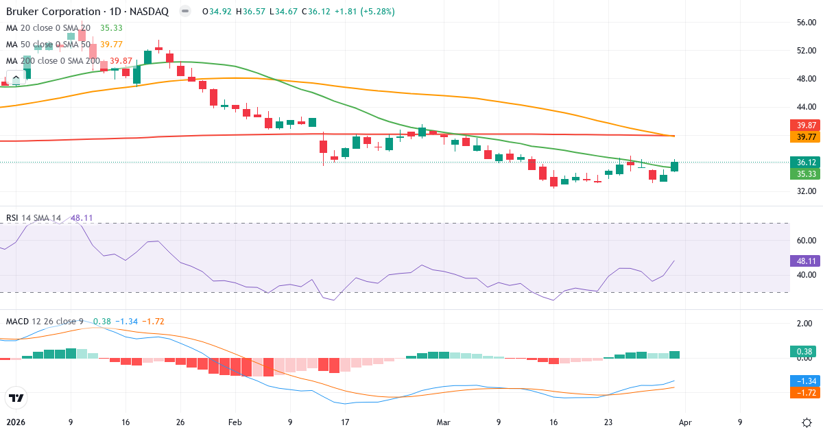 Teknisk analyse av Bruker (BRKR.US) – RSI 48, MACD negativ (bearish), daglig candlestick-graf april 2026