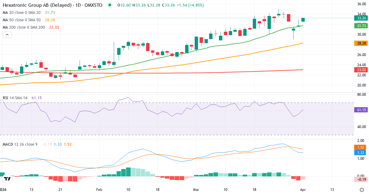 Technische Analyse von Hexatronic Group (HTRO.ST) – RSI 55, MACD positiv (bullisch), tägliche Candlestick-Grafik April 2026