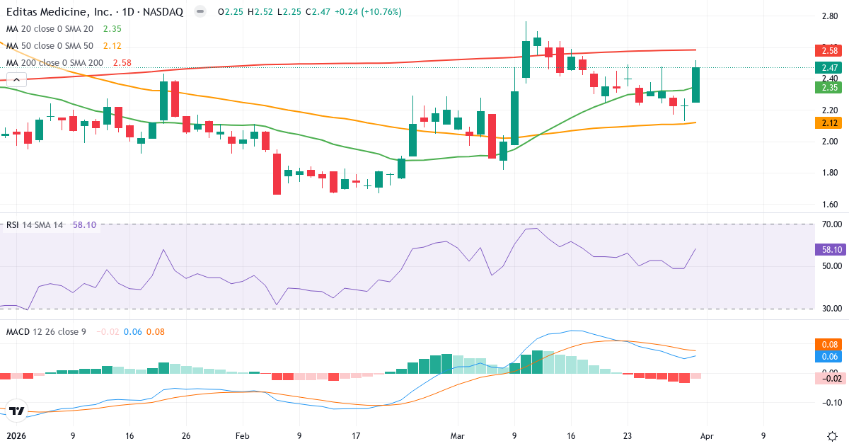 Teknisk analyse av Editas Medicine (EDIT.US) – RSI 58, MACD positiv (bullish), daglig candlestick-graf april 2026