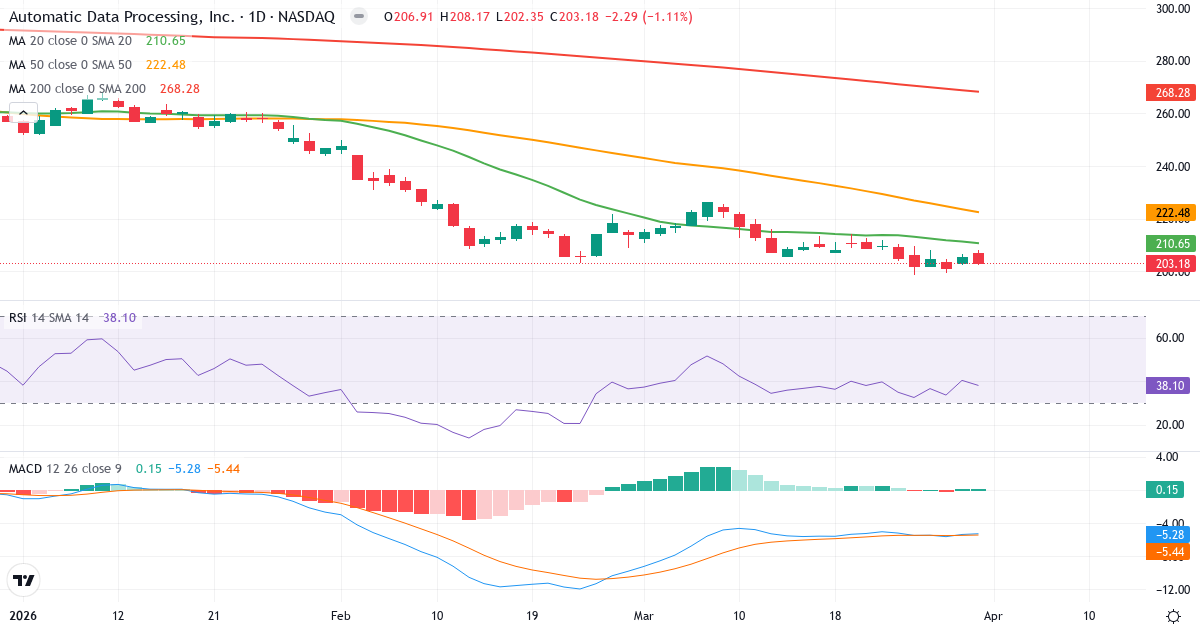 Technische Analyse von Automatic Data Processing (ADP.US) – RSI 39, MACD negativ (bärisch), tägliche Candlestick-Grafik April 2026
