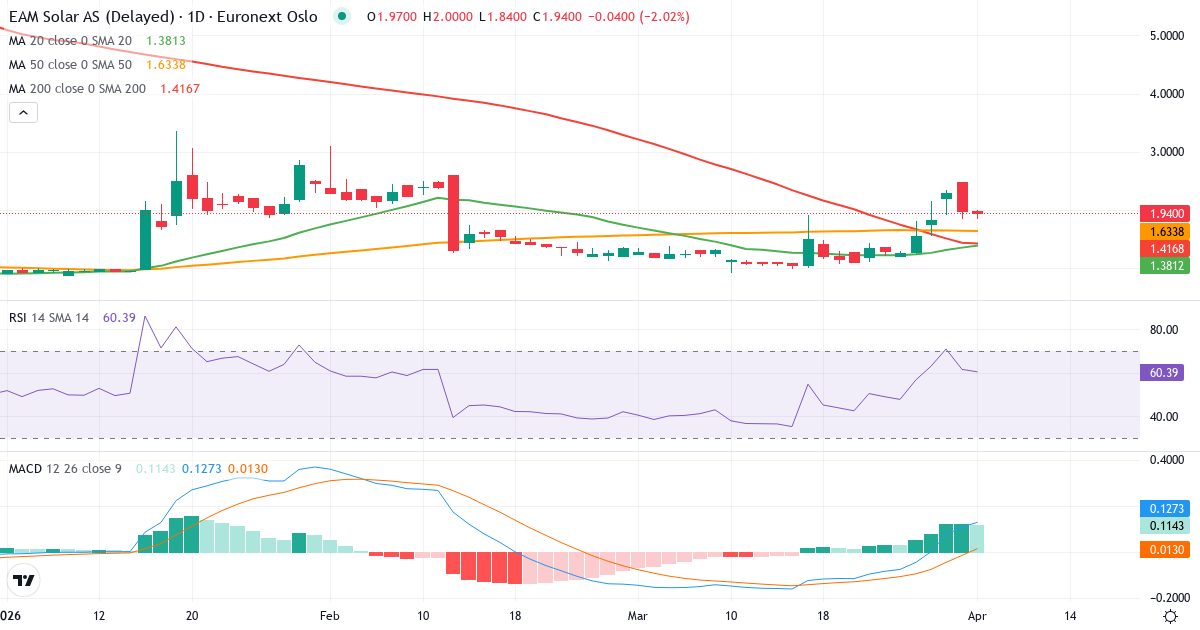 EAM Solar A – Kortsiktig teknisk analyse (3 mnd.) med candlestick, RSI og MACD Teknisk analyse av EAM Solar A (EAM.OL) – RSI 61, MACD positiv (bullish), daglig candlestick-graf april 2026