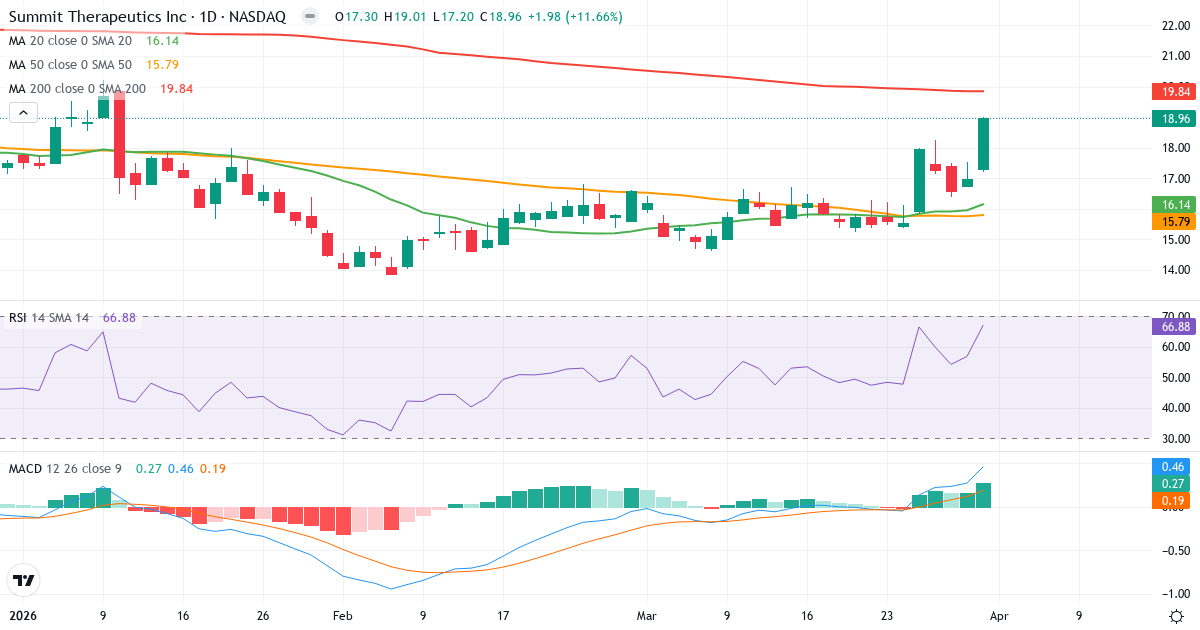Teknisk analyse av Summit Therapeutics (SMMT.US) – RSI 67, MACD positiv (bullish), daglig candlestick-graf april 2026