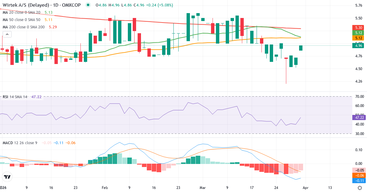 Technische Analyse von WirTek (WIRTEK.CO) – RSI 47, MACD negativ (bärisch), tägliche Candlestick-Grafik April 2026