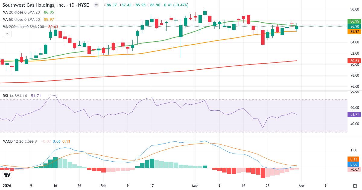 Teknisk analyse av Southwest Gas (SWX.US) – RSI 52, MACD positiv (bullish), daglig candlestick-graf april 2026