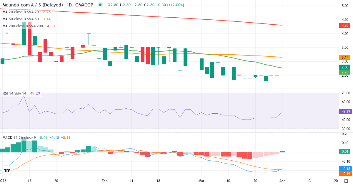 Teknisk analyse av Mdundo.com (MDUNDO.CO) – RSI 41, MACD negativ (bearish), daglig candlestick-graf april 2026