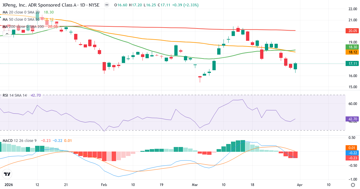 Teknisk analyse av XPeng (XPEV.US) – RSI 43, MACD negativ (bearish), daglig candlestick-graf april 2026