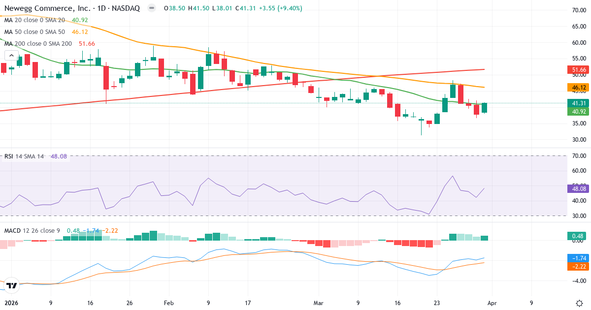 Teknisk analyse av Newegg Commerce (NEGG.US) – RSI 48, MACD negativ (bearish), daglig candlestick-graf april 2026