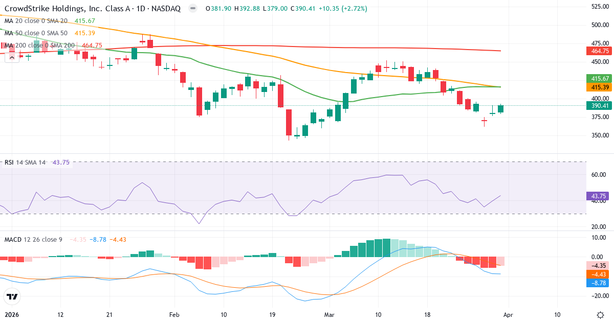 Technische Analyse von CrowdStrike (CRWD.US) – RSI 44, MACD negativ (bärisch), tägliche Candlestick-Grafik April 2026
