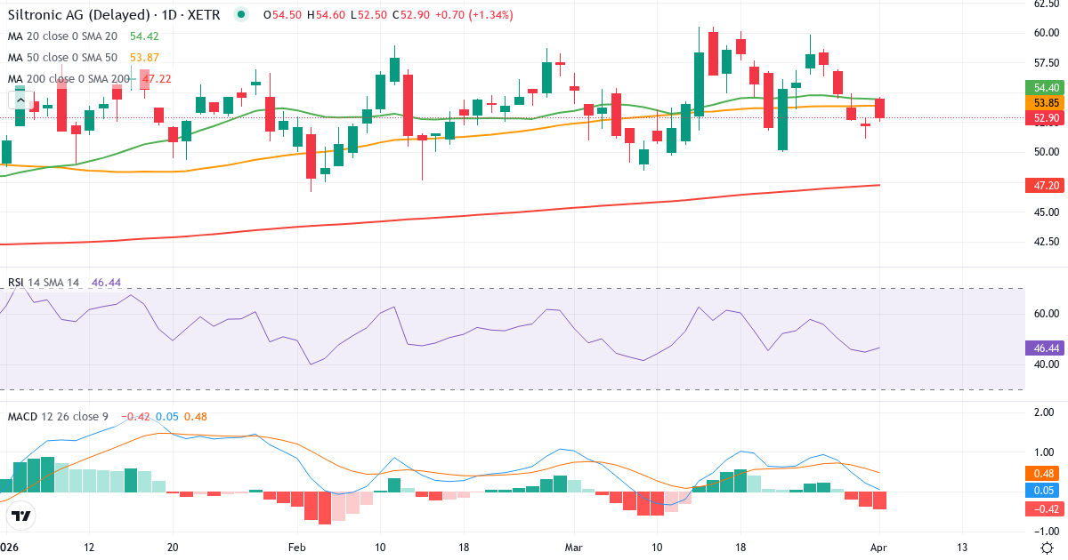 Teknisk analyse af Siltronic (WAF.XETRA) – RSI 45, MACD positiv (bullish), daglig candlestick-graf april 2026