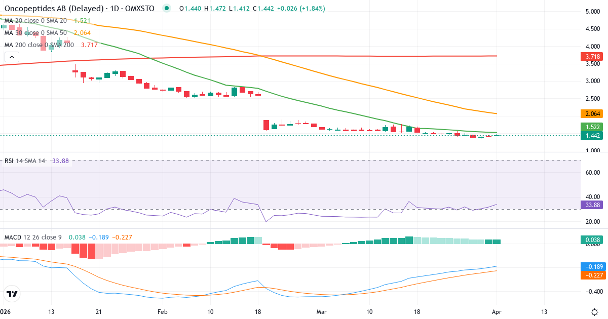 Technische Analyse von Oncopeptides (ONCO.ST) – RSI 31, MACD negativ (bärisch), tägliche Candlestick-Grafik April 2026