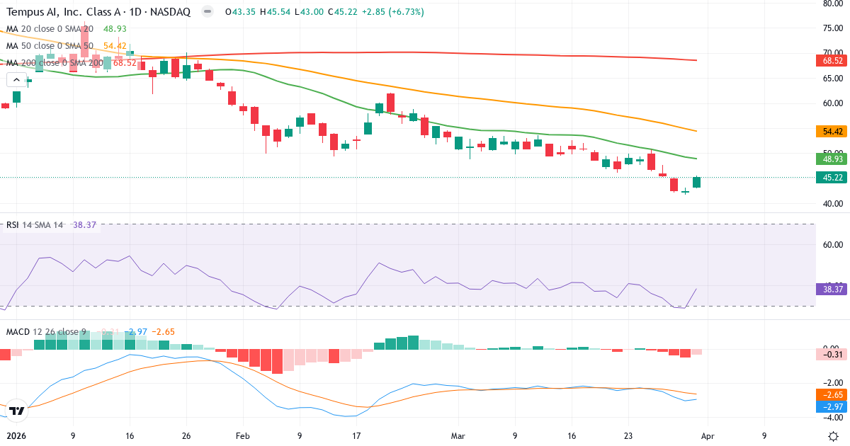 Teknisk analyse av Tempus AI (TEM.US) – RSI 38, MACD negativ (bearish), daglig candlestick-graf april 2026
