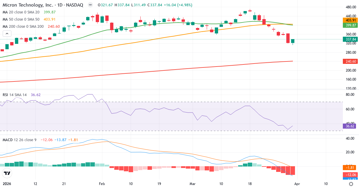 Technische Analyse von Micron Technology (MU.US) – RSI 37, MACD negativ (bärisch), tägliche Candlestick-Grafik April 2026