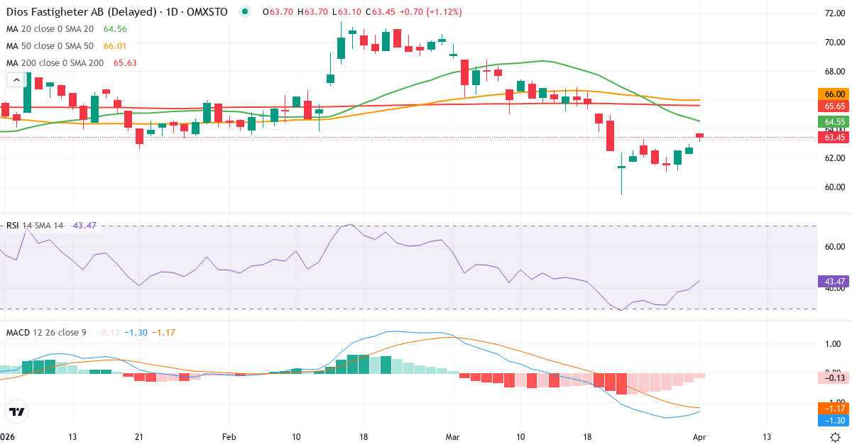 Technische Analyse von Diös Fastigheter (DIOS.ST) – RSI 43, MACD negativ (bärisch), tägliche Candlestick-Grafik April 2026