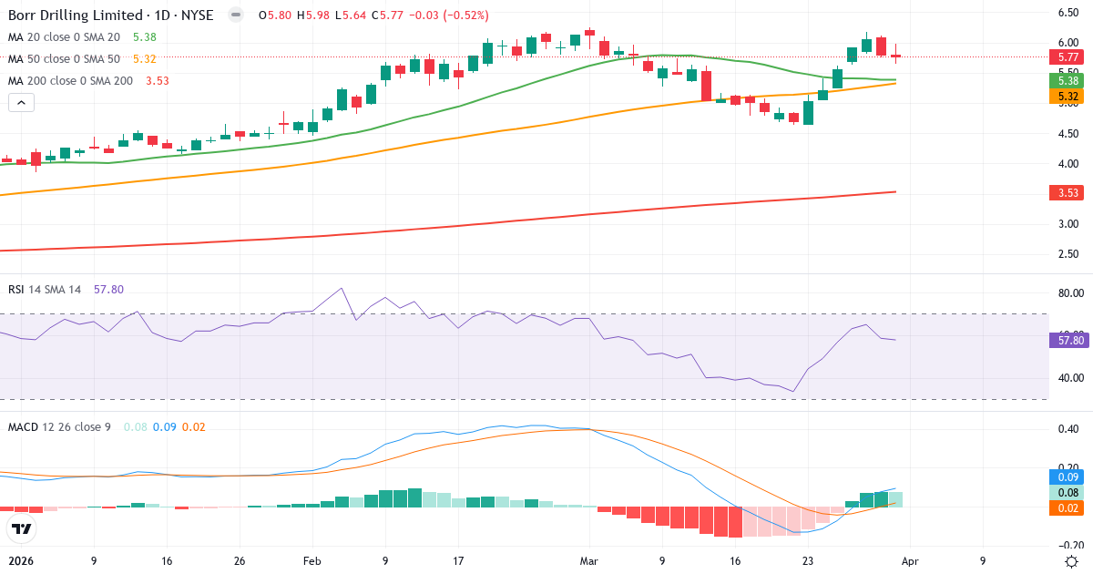 Teknisk analyse av Borr Drilling (BORR.US) – RSI 58, MACD positiv (bullish), daglig candlestick-graf april 2026