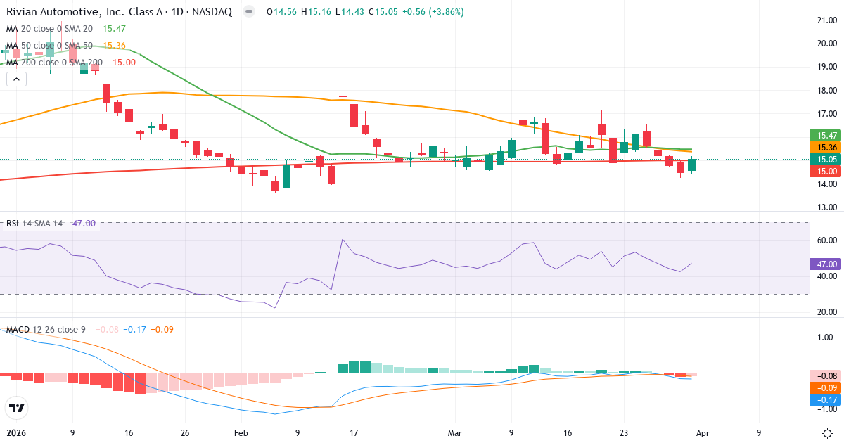 Technische Analyse von Rivian Automotive (RIVN.US) – RSI 47, MACD negativ (bärisch), tägliche Candlestick-Grafik April 2026