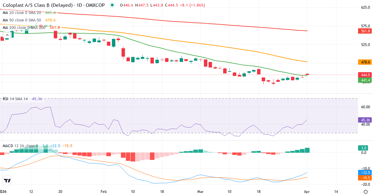 Teknisk analyse av Coloplast (COLO-B.CO) – RSI 40, MACD negativ (bearish), daglig candlestick-graf april 2026