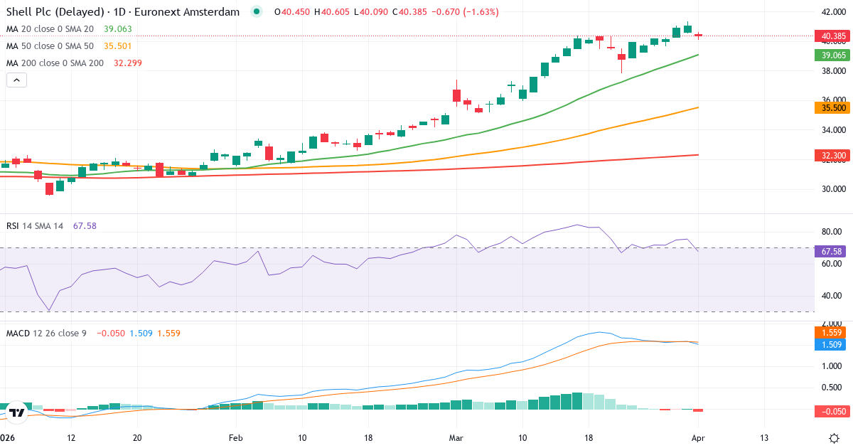 Shell – Kortsiktig teknisk analyse (3 mnd.) med candlestick, RSI og MACD Teknisk analyse av Shell (SHELL.AS) – RSI 75, MACD positiv (bullish), daglig candlestick-graf april 2026