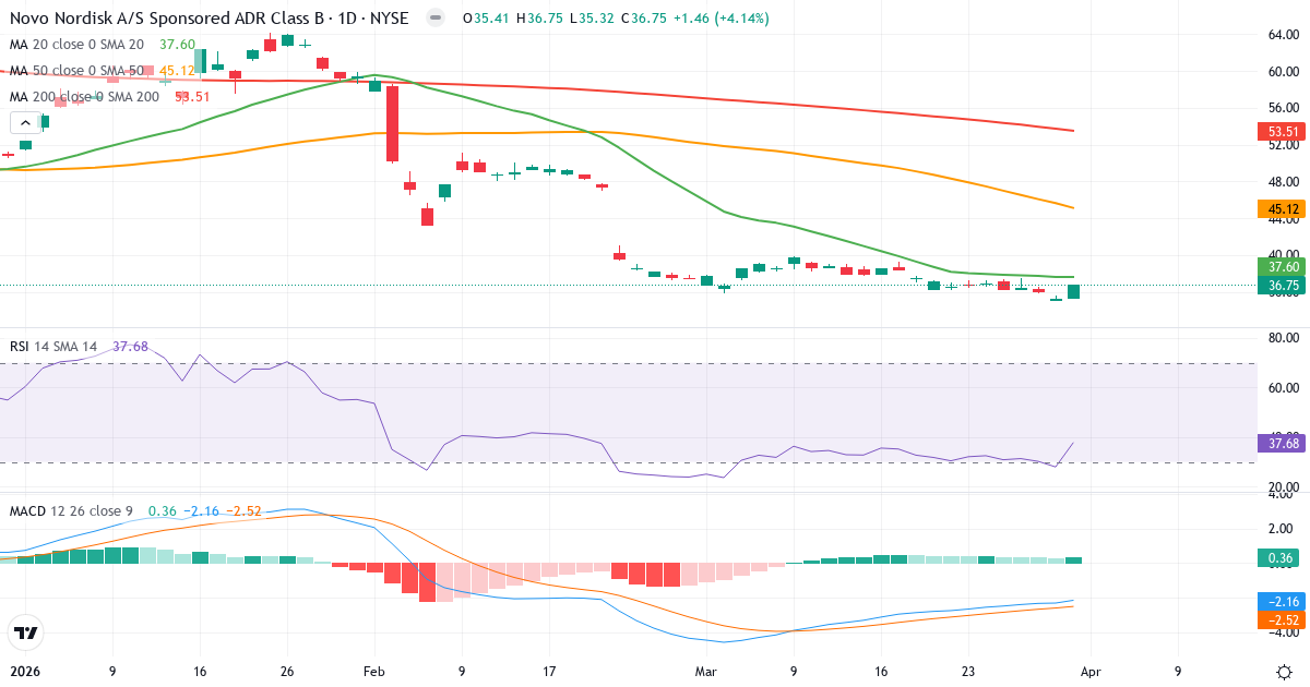 Technische Analyse von Novo Nordisk (NVO.US) – RSI 43, MACD negativ (bärisch), tägliche Candlestick-Grafik April 2026
