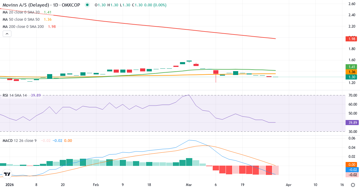 Technische Analyse von Movinn (MOVINN.CO) – RSI 36, MACD negativ (bärisch), tägliche Candlestick-Grafik April 2026