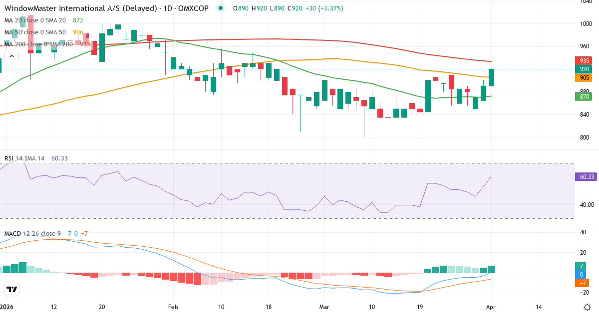 Teknisk analyse av WindowMaster International (WMA.CO) – RSI 53, MACD negativ (bearish), daglig candlestick-graf april 2026