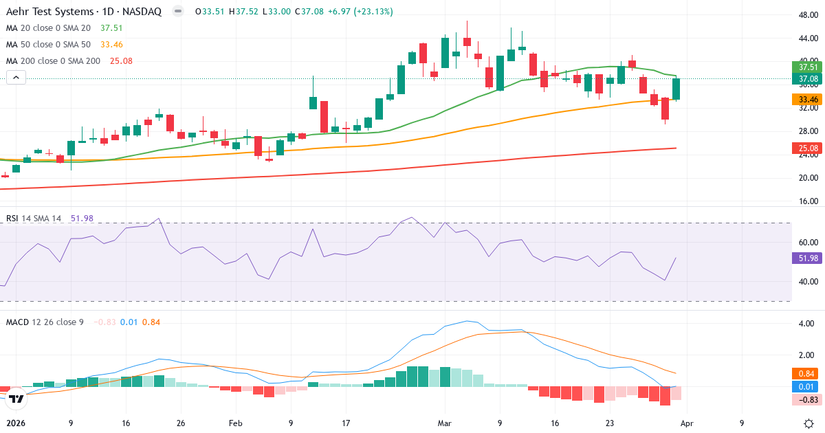 Technische Analyse von Aehr Test Systems (AEHR.US) – RSI 52, MACD positiv (bullisch), tägliche Candlestick-Grafik April 2026