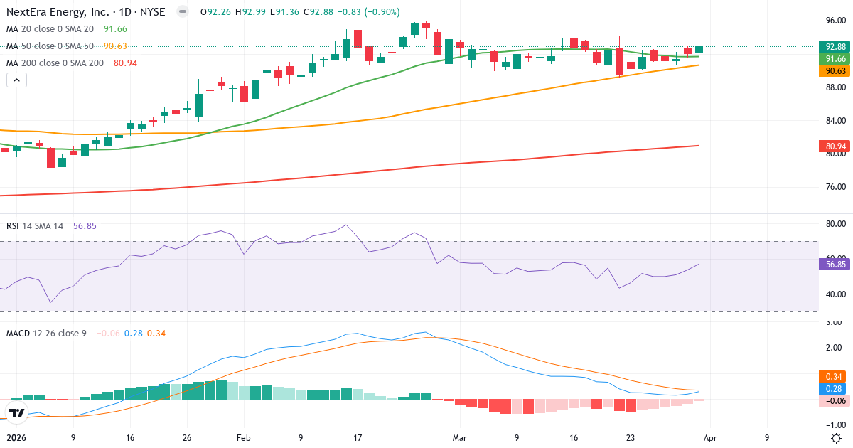 Teknisk analyse av NextEra Energy (NEE.US) – RSI 57, MACD positiv (bullish), daglig candlestick-graf april 2026