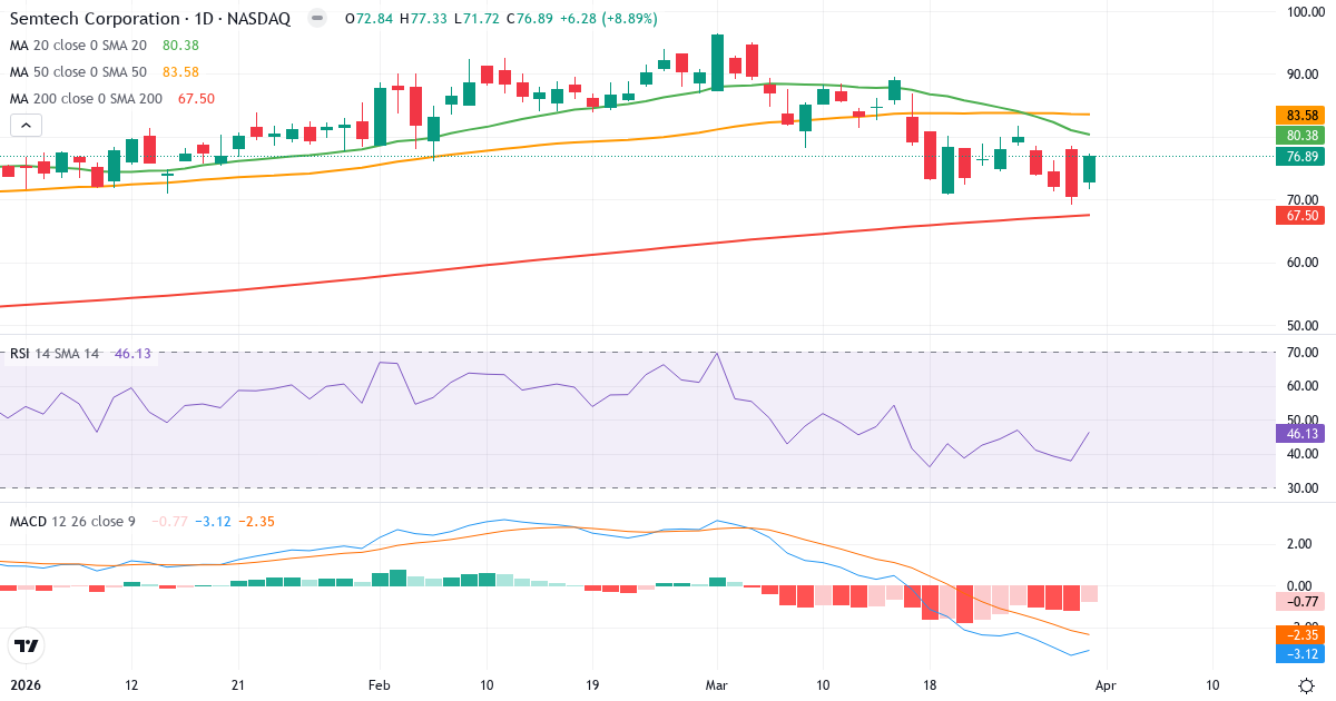 Technische Analyse von Semtech (SMTC.US) – RSI 46, MACD negativ (bärisch), tägliche Candlestick-Grafik April 2026