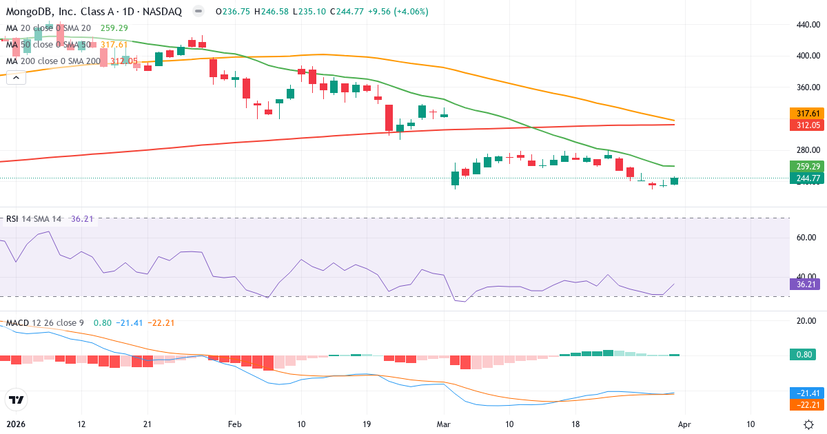 Technische Analyse von MongoDB (MDB.US) – RSI 36, MACD negativ (bärisch), tägliche Candlestick-Grafik April 2026
