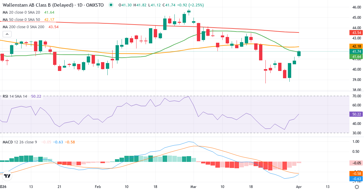 Technische Analyse von Wallenstam (WALL-B.ST) – RSI 45, MACD negativ (bärisch), tägliche Candlestick-Grafik April 2026