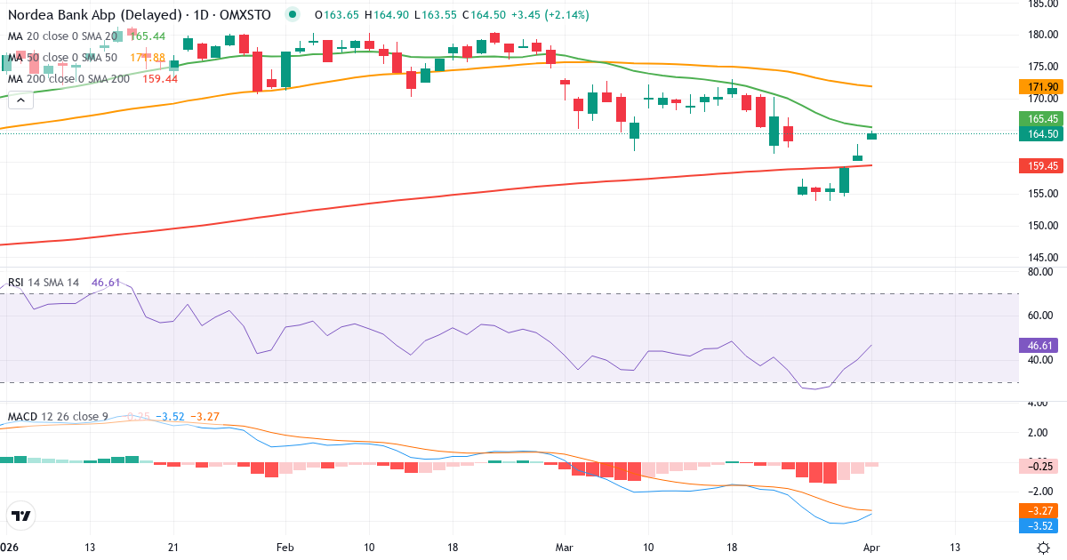 Teknisk analyse av Nordea Bank Abp (NDA-SE.ST) – RSI 54, MACD negativ (bearish), daglig candlestick-graf april 2026