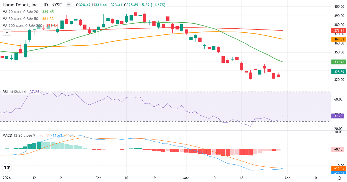 Teknisk analyse av The Home Depot (HD.US) – RSI 38, MACD negativ (bearish), daglig candlestick-graf april 2026