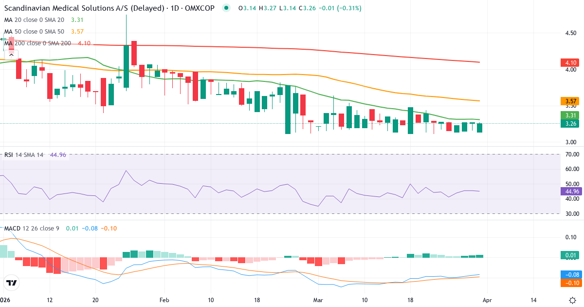 Technische Analyse von Scandinavian Medical Solutions (SMSMED.CO) – RSI 45, MACD negativ (bärisch), tägliche Candlestick-Grafik April 2026