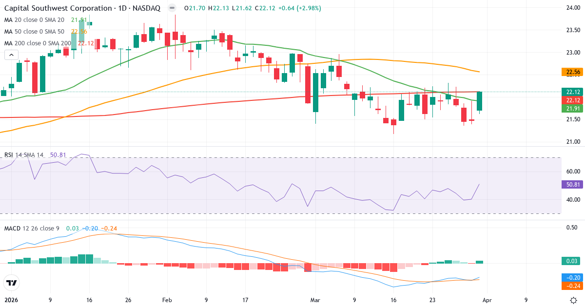 Technische Analyse von Capital Southwest (CSWC.US) – RSI 53, MACD negativ (bärisch), tägliche Candlestick-Grafik April 2026