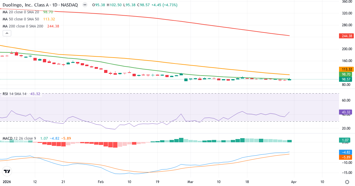 Technische Analyse von Duolingo (DUOL.US) – RSI 43, MACD negativ (bärisch), tägliche Candlestick-Grafik April 2026