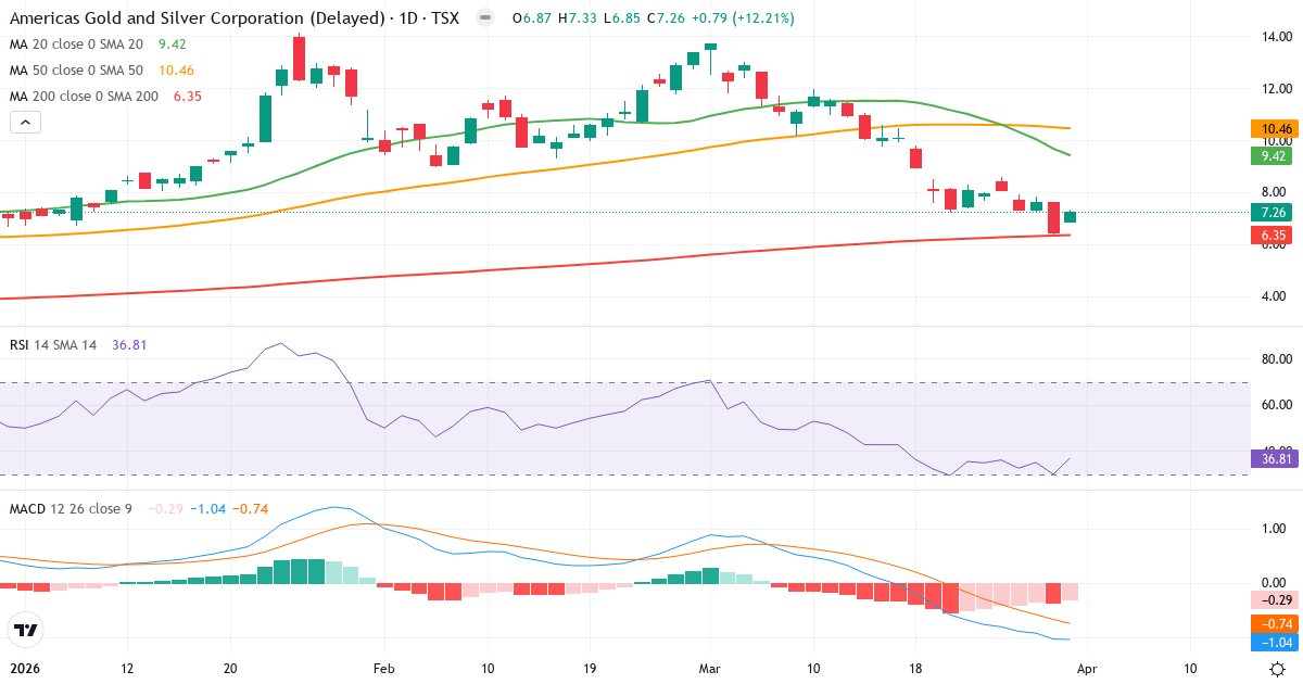 Teknisk analyse av Americas Gold and Silver (USA.TO) – RSI 37, MACD negativ (bearish), daglig candlestick-graf april 2026