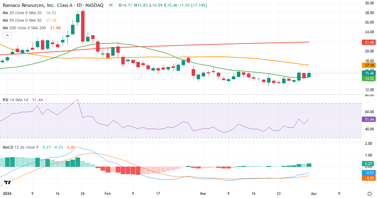 Teknisk analyse av Ramaco Resources (METC.US) – RSI 51, MACD negativ (bearish), daglig candlestick-graf april 2026