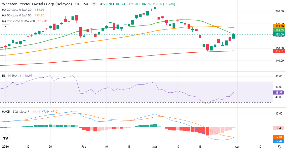 Technische Analyse von Wheaton Precious Metals (WPM.TO) – RSI 49, MACD negativ (bärisch), tägliche Candlestick-Grafik April 2026