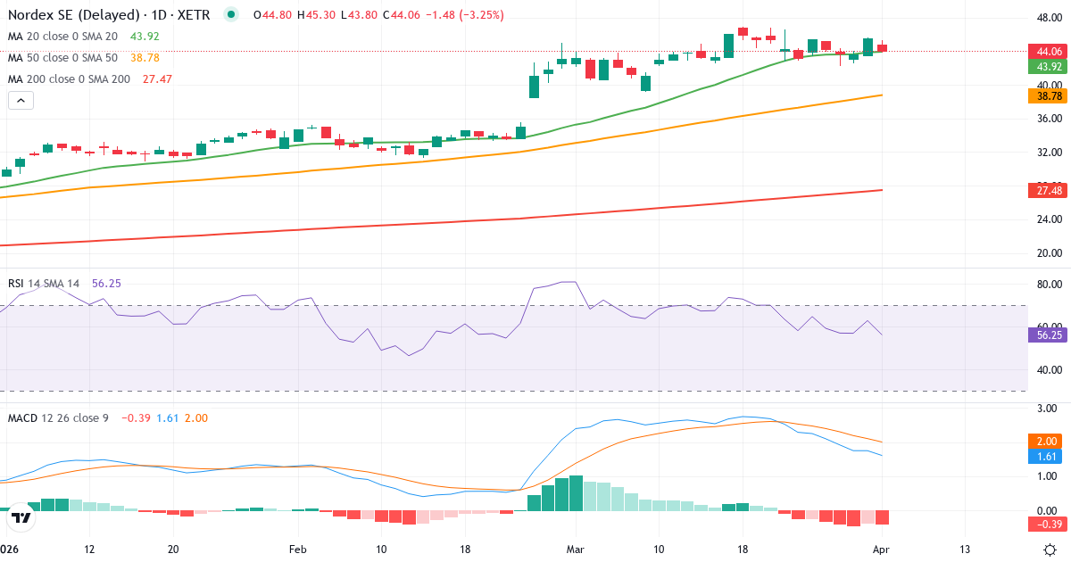 Technische Analyse von Nordex (NDX1.XETRA) – RSI 63, MACD positiv (bullisch), tägliche Candlestick-Grafik April 2026