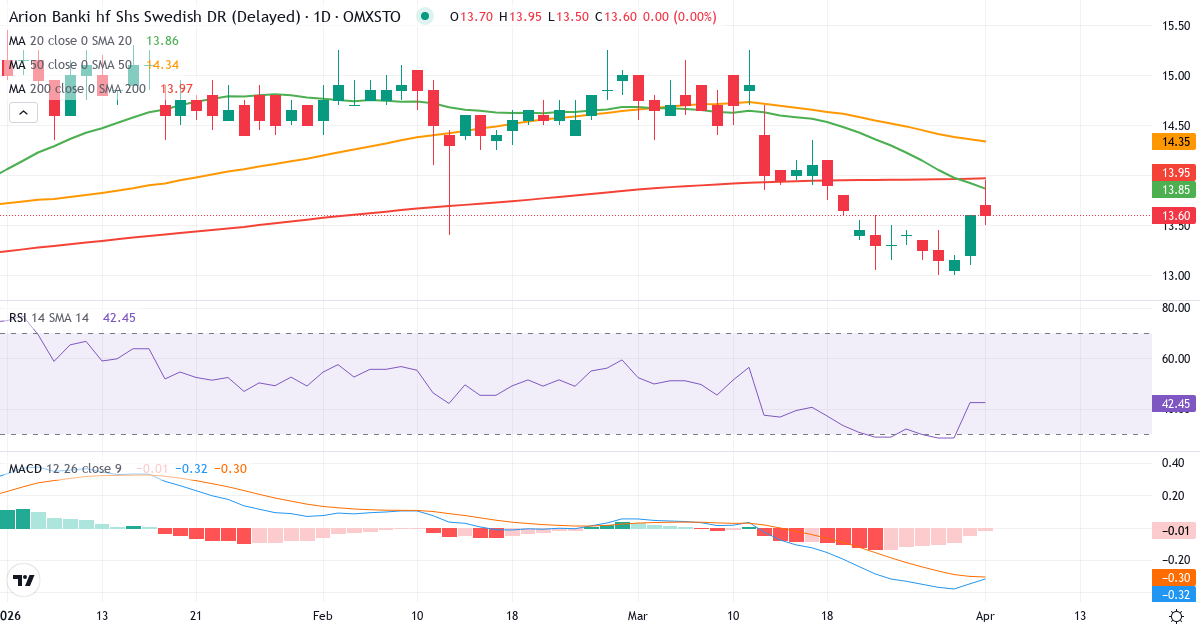 Teknisk analyse av Arion banki (ARION-SDB.ST) – RSI 42, MACD negativ (bearish), daglig candlestick-graf april 2026