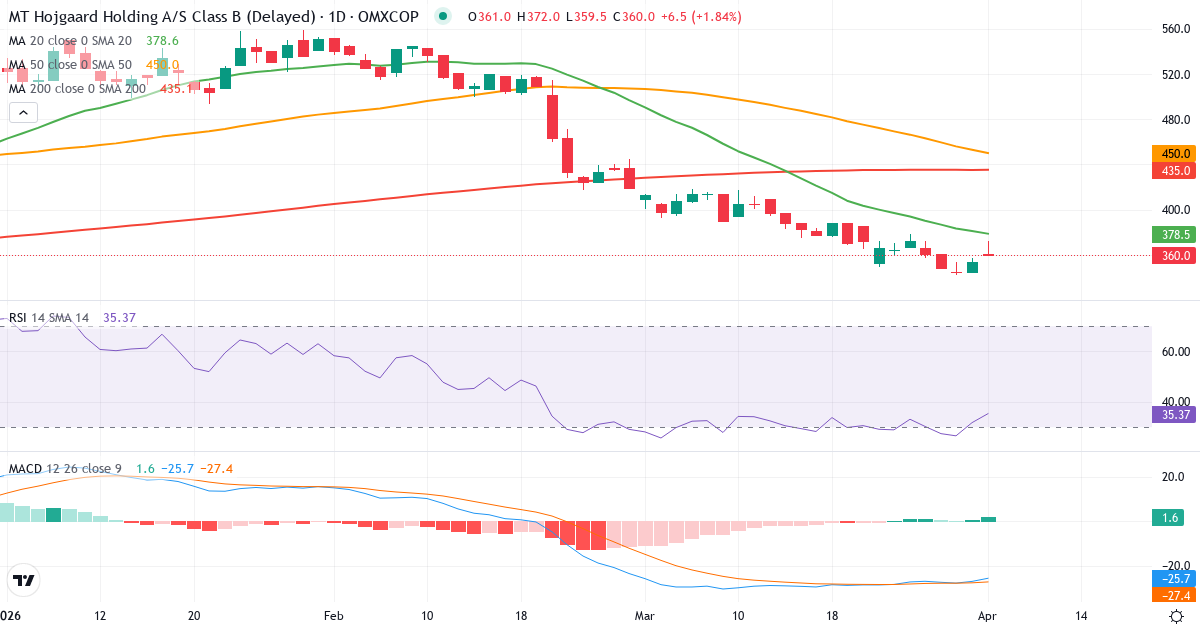 Technische Analyse von MT Højgaard Holding (MTHH.CO) – RSI 34, MACD negativ (bärisch), tägliche Candlestick-Grafik April 2026