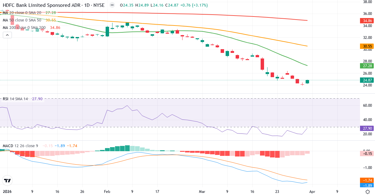 Technische Analyse von HDFC Bank (HDB.US) – RSI 28, MACD negativ (bärisch), tägliche Candlestick-Grafik April 2026
