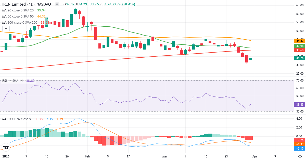 Technische Analyse von Iris Energy (IREN.US) – RSI 39, MACD negativ (bärisch), tägliche Candlestick-Grafik April 2026