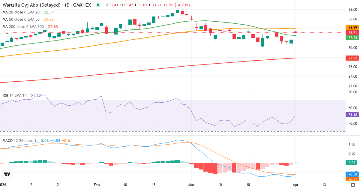 Teknisk analyse av Wärtsilä Oyj Abp (WRT1V.HE) – RSI 44, MACD negativ (bearish), daglig candlestick-graf april 2026