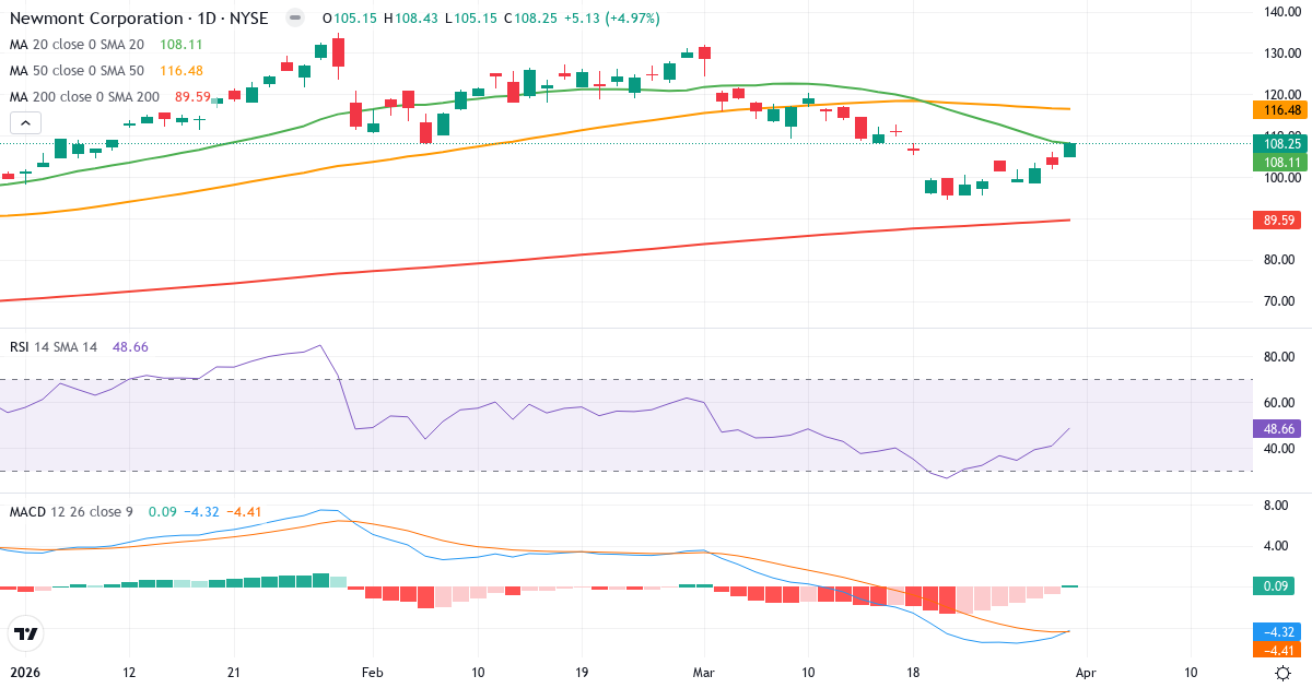 Teknisk analyse af Newmont (NEM.US) – RSI 49, MACD negativ (bearish), daglig candlestick-graf april 2026