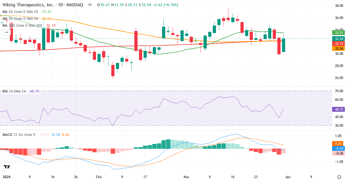 Teknisk analyse av Viking Therapeutics (VKTX.US) – RSI 49, MACD negativ (bearish), daglig candlestick-graf april 2026