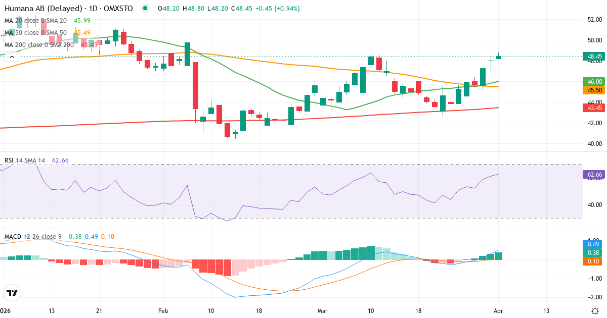 Teknisk analyse av Humana (HUM.ST) – RSI 61, MACD positiv (bullish), daglig candlestick-graf april 2026