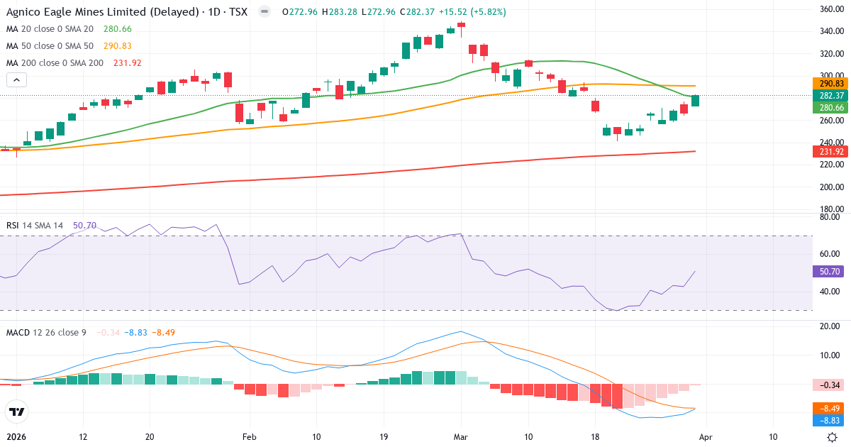 Technische Analyse von Agnico Eagle Mines (AEM.TO) – RSI 51, MACD negativ (bärisch), tägliche Candlestick-Grafik April 2026